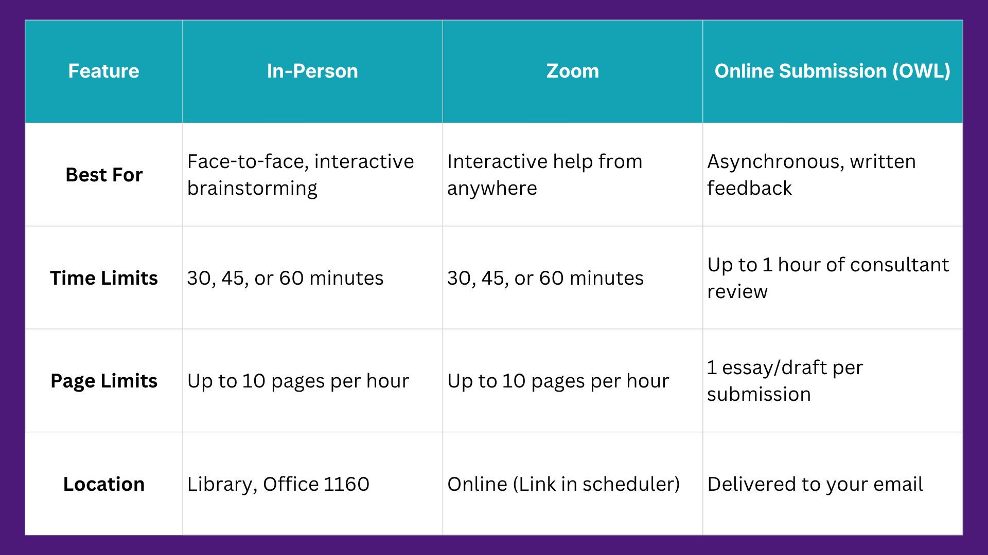Table with four columns for feature, in-person, zoom, and online submission.